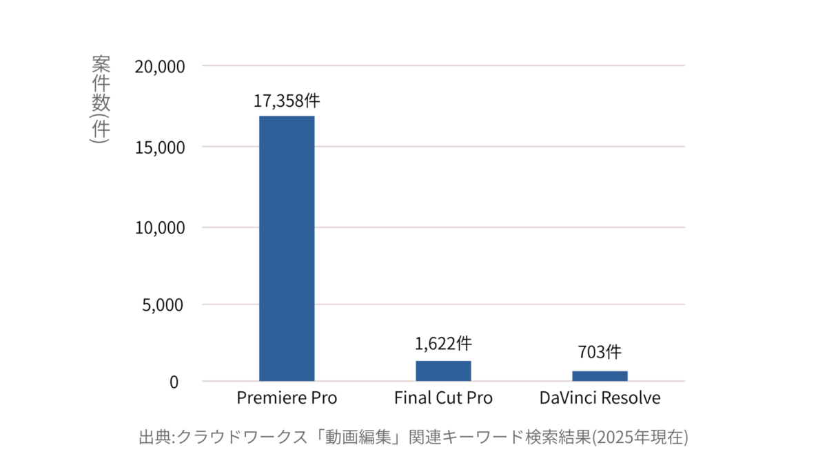 動画編集ソフト別の案件数
