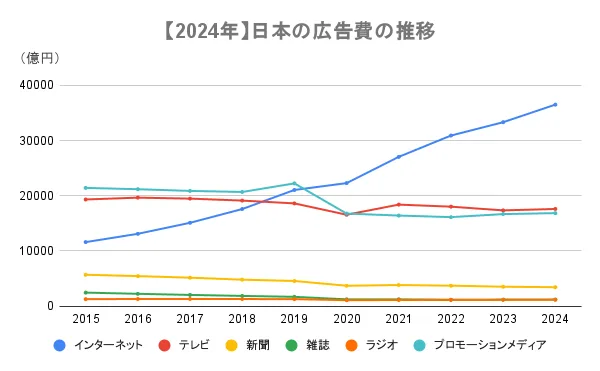 日本の広告費推移