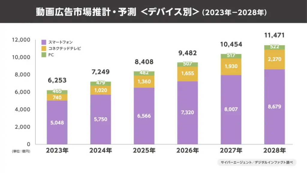動画広告市場推計・予測(2023~2028年)