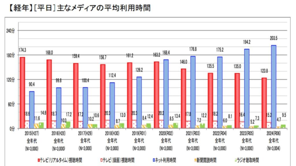 総務省発表のメディア利用時間のデータ