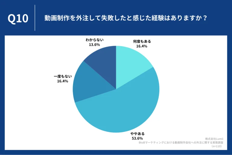動画制作を外注して失敗したと感じた経験はあるか?に関する解答データ