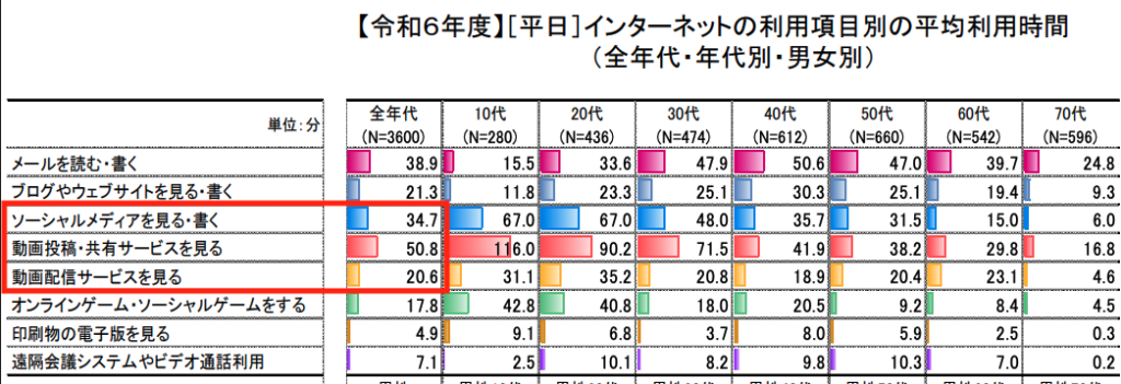 総務省発表のインターネットの利用項目別の平均利用時間データ
