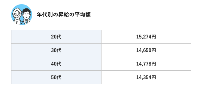 年代別の昇給平均額