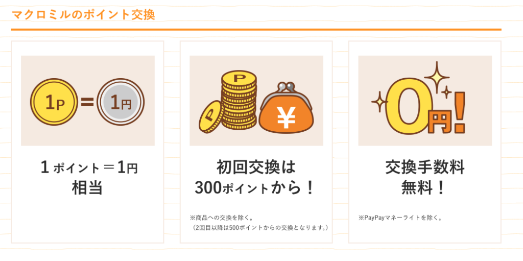 マクロミルのポイント交換詳細