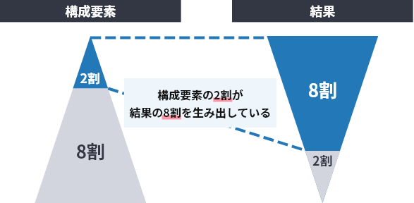 パレートの法則の図解