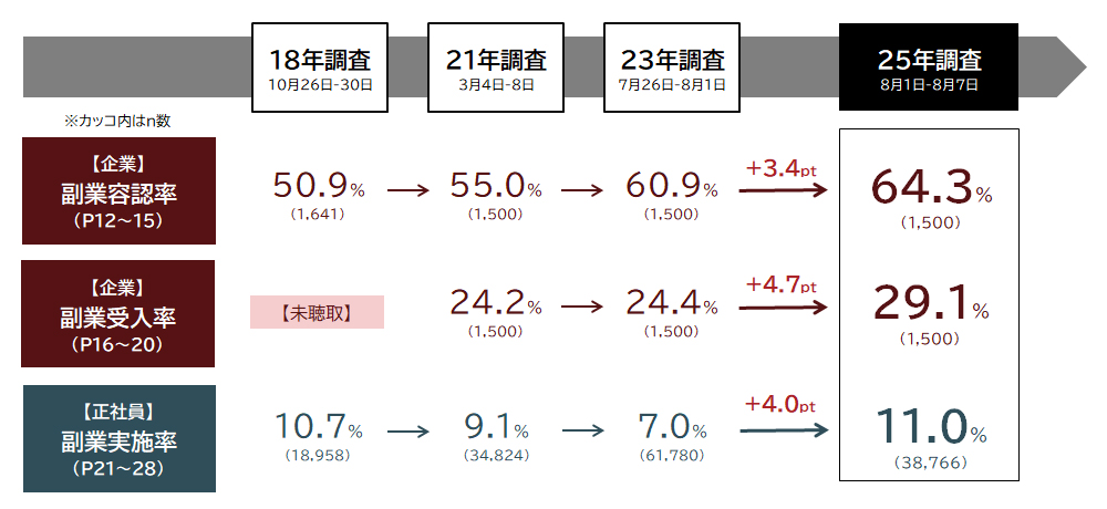 副業容認率