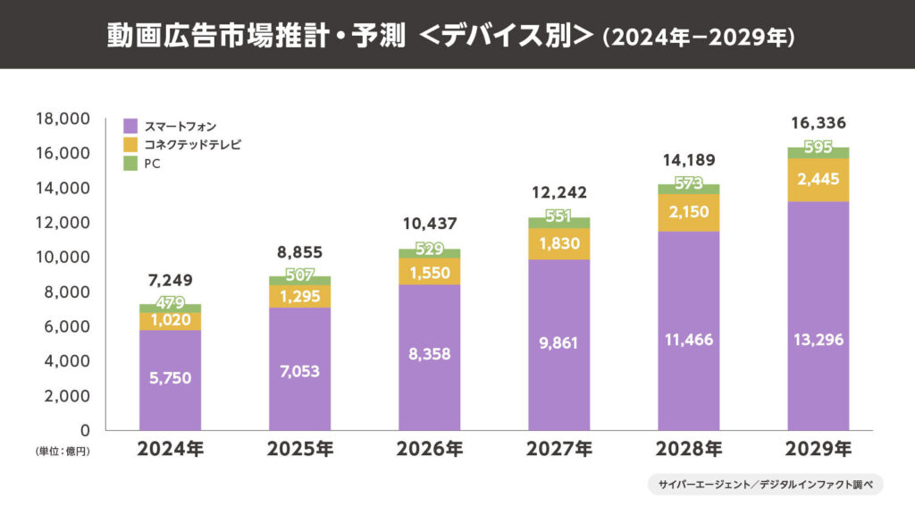 サイバーエージェント、動画広告市場推計・予測(2025年最新)