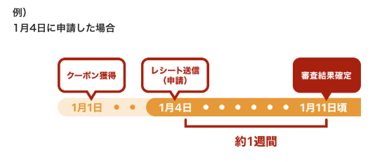 楽天パシャのポイント付与のタイミング