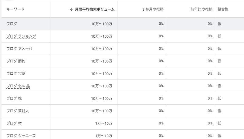 キーワードプランナーでの検索数