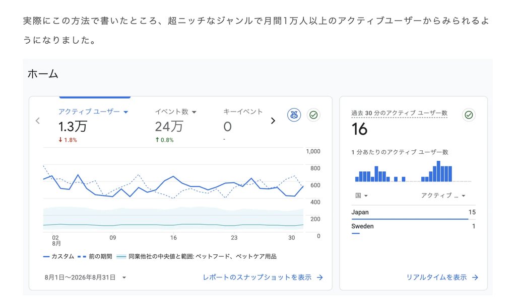 リード文に書いた結果の数字の文と、GA4の画面。超ニッチなジャンルで月間1万人以上のアクティブユーザーに読まれた