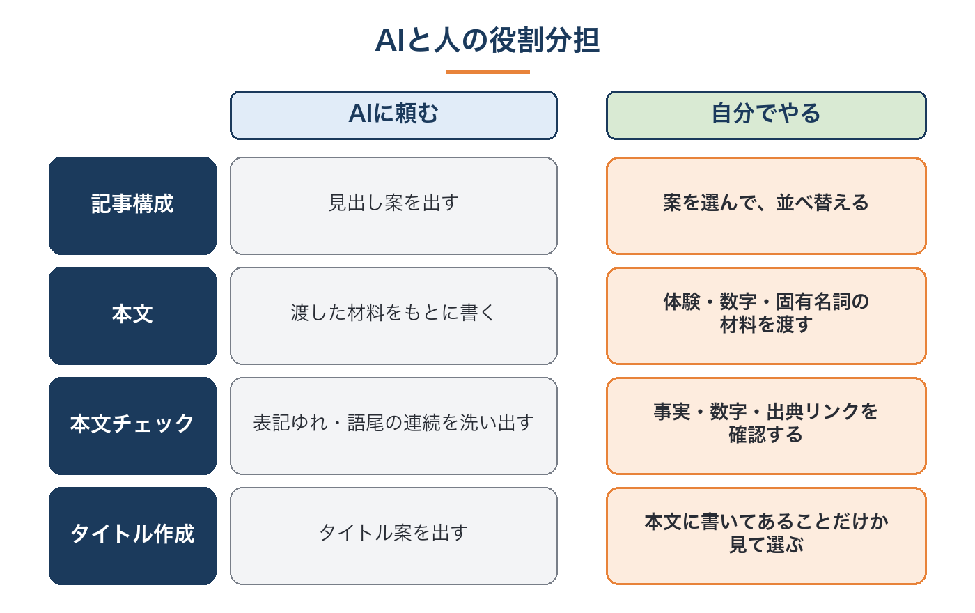 記事構成、本文、本文チェック、タイトル作成の4工程で、AIに頼む作業と自分でやる作業を分けた表