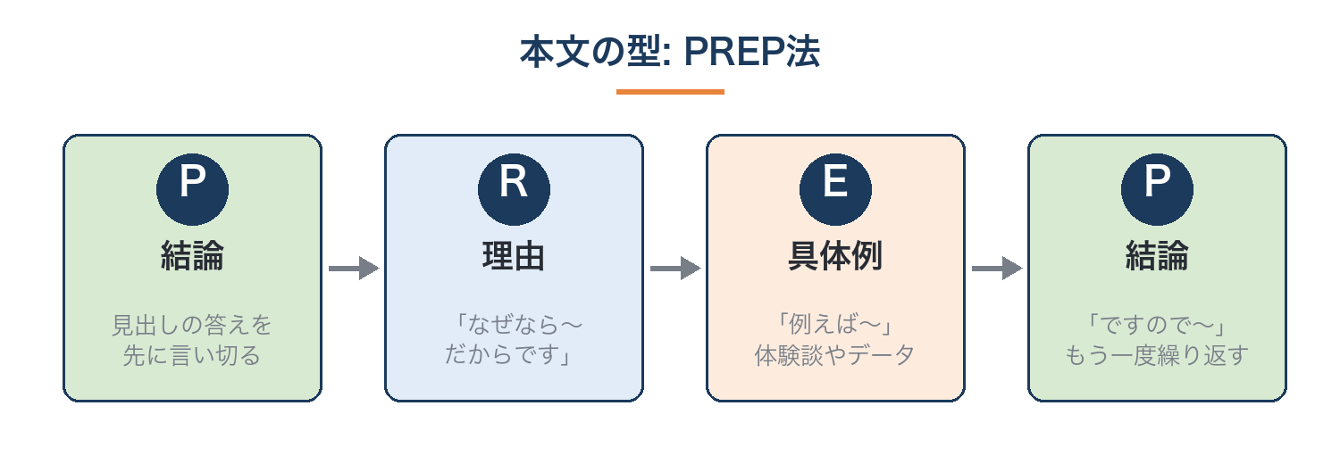PREP法の流れ。結論、理由、具体例、結論の順に書く図