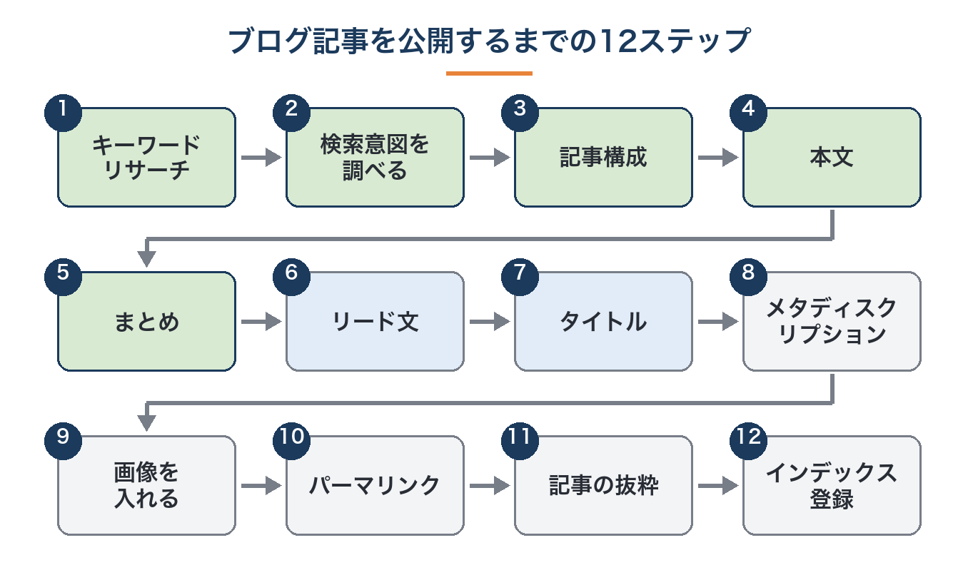 ブログ記事を公開するまでの12ステップ。キーワードリサーチ、検索意図、記事構成、本文、まとめ、リード文、タイトル、メタディスクリプション、画像、パーマリンク、記事の抜粋、インデックス登録の順に進む図