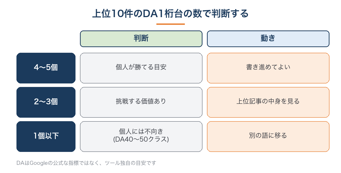 上位10件のDA1桁台が4〜5個、2〜3個、1個以下のときの判断の目安を並べた表