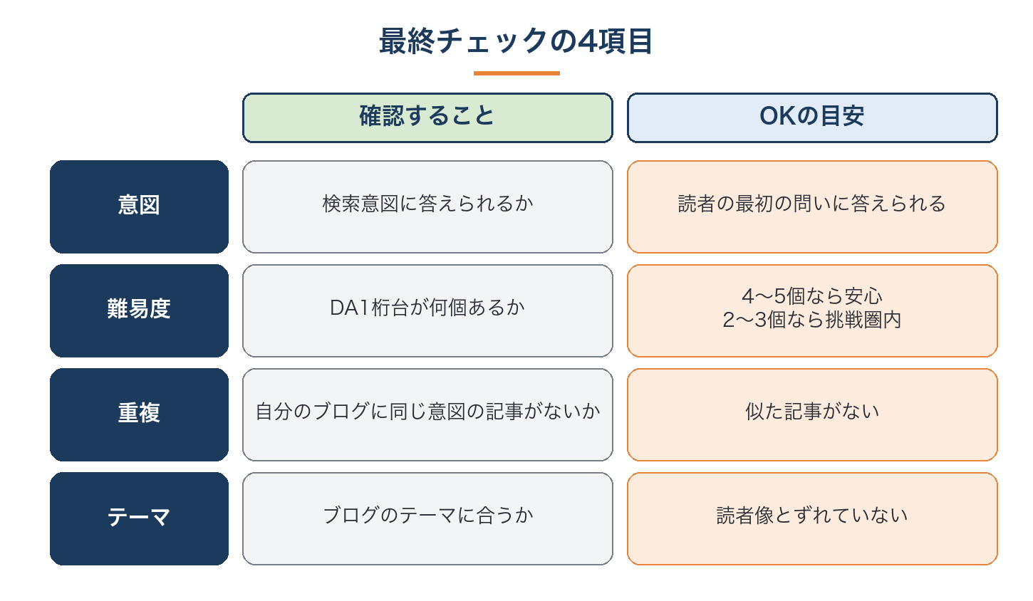 意図・難易度・重複・テーマの4項目で確認することとOKの目安を並べた最終チェック表